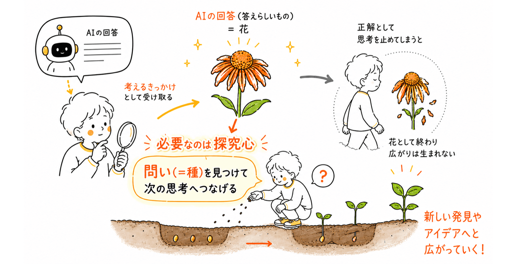 AIの回答を「花」として受け取るか「種」として受け取るかを描いたイラスト。必要なのは探究心