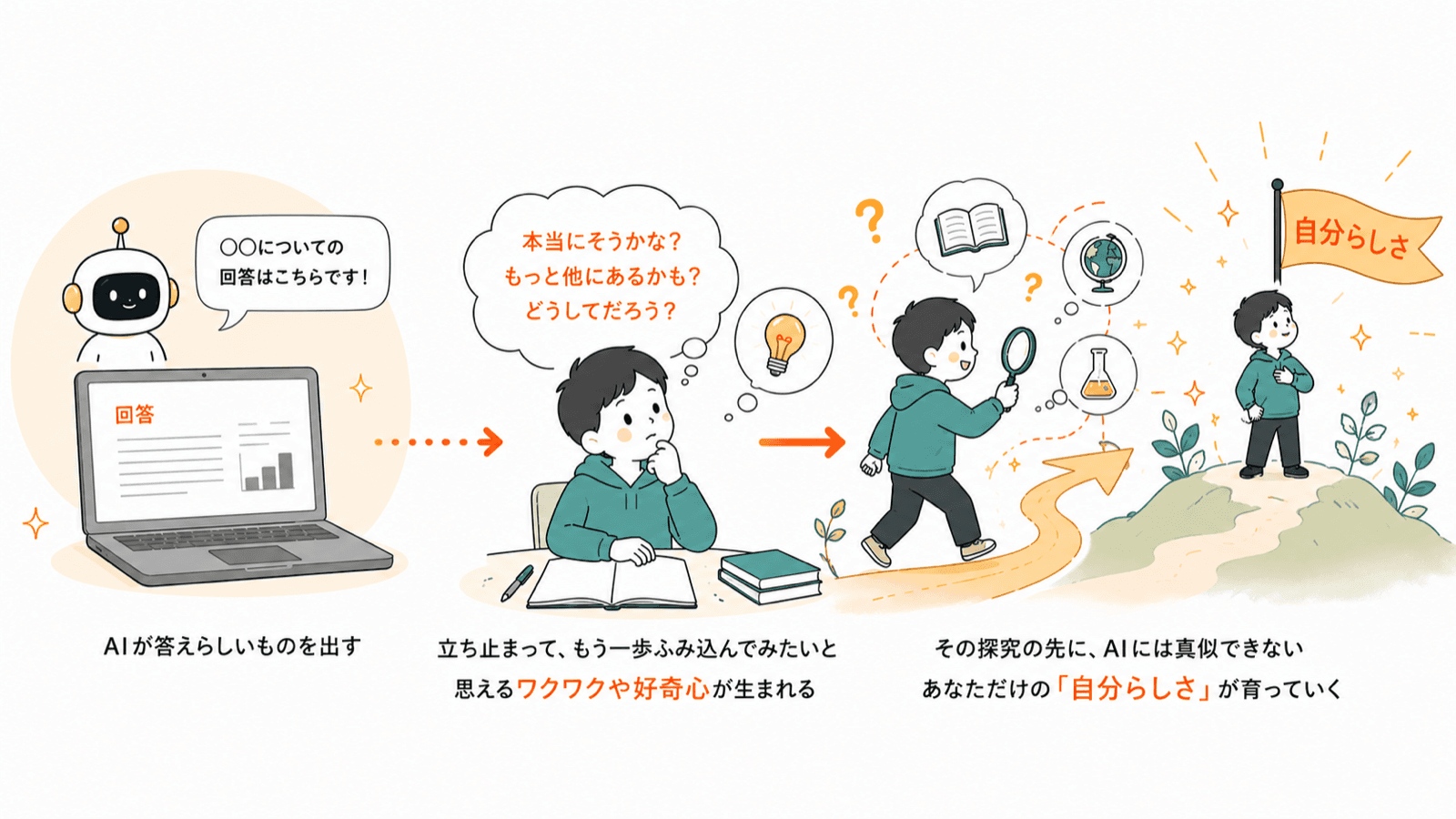 AIが答えらしいものを出す→立ち止まって考える→自分らしさが育つ、という探究の流れのイラスト
